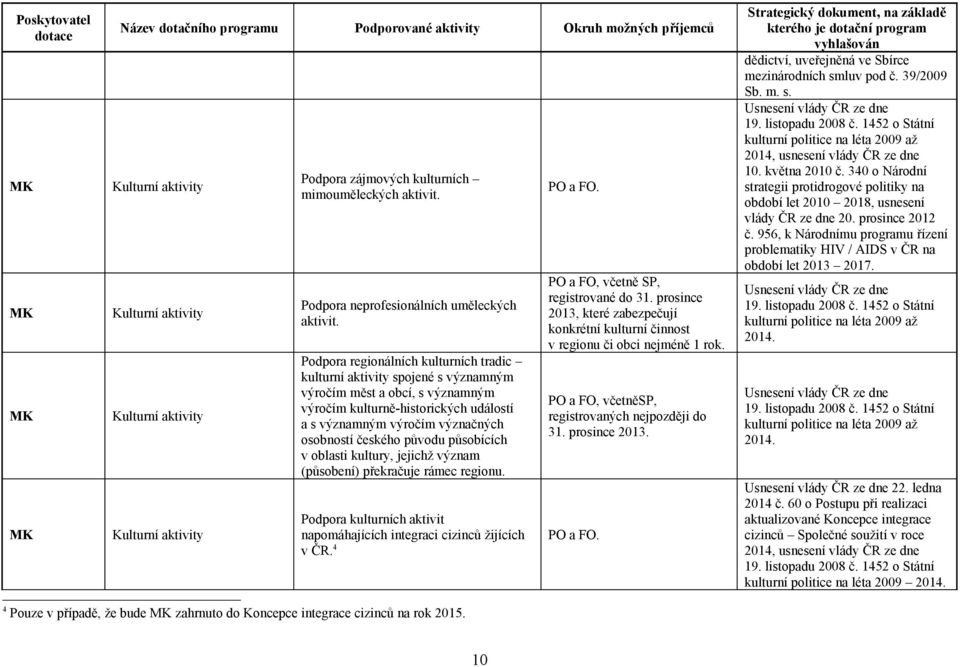 původu působících v oblasti kultury, jejichž význam (působení) překračuje rámec regionu. Podpora kulturních aktivit napomáhajících integraci cizinců žijících v ČR. 4 PO a FO.