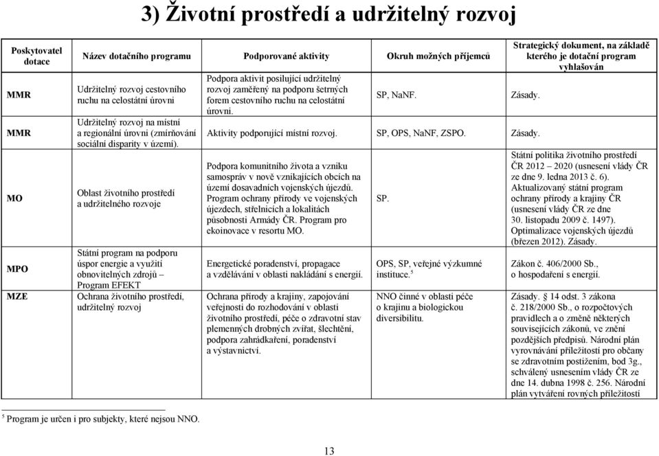 Oblast životního prostředí a udržitelného rozvoje Státní program na podporu úspor energie a využití obnovitelných zdrojů Program EFEKT Ochrana životního prostředí, udržitelný rozvoj Podpora aktivit