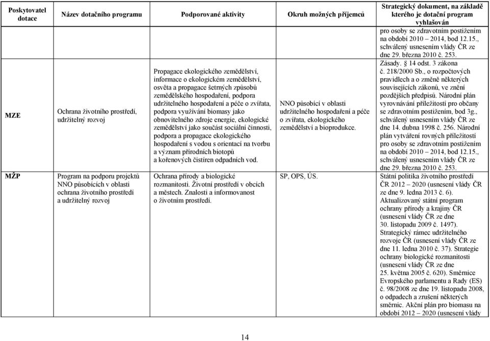 zdroje energie, ekologické zemědělství jako součást sociální činnosti, podpora a propagace ekologického hospodaření s vodou s orientací na tvorbu a význam přírodních biotopů a kořenových čistíren