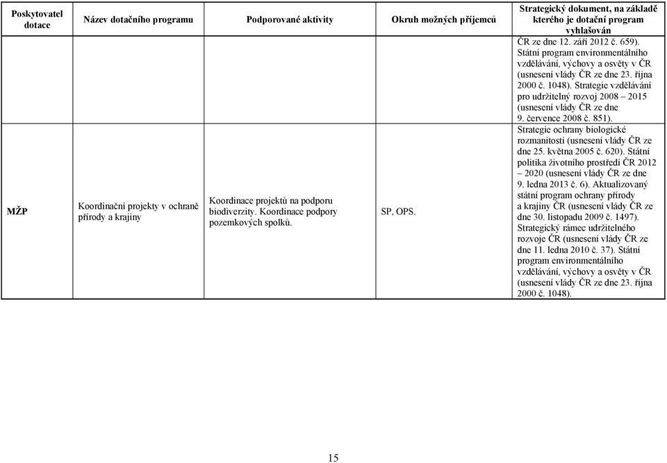 července 2008 č. 851). Strategie ochrany biologické rozmanitosti (usnesení vlády ČR ze dne 25. května 2005 č. 620). Státní politika životního prostředí ČR 2012 2020 (usnesení vlády ČR ze dne 9.