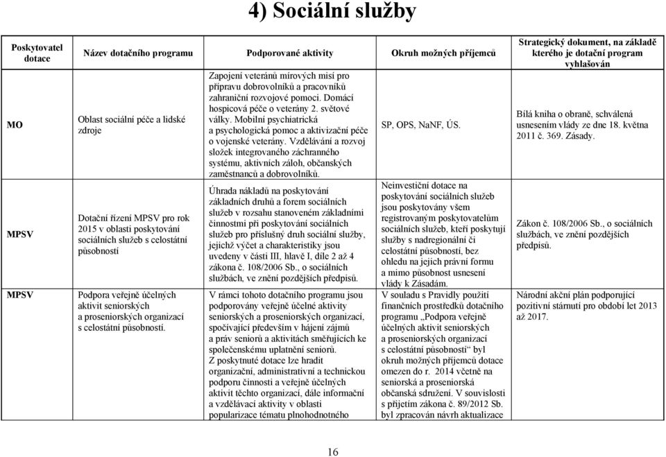 světové války. Mobilní psychiatrická a psychologická pomoc a aktivizační péče o vojenské veterány.