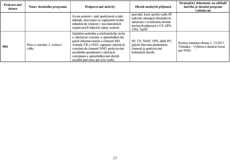 sociálního poradenství válečným veteránům a zprostředkování služeb sociální prevence pro tyto osoby.