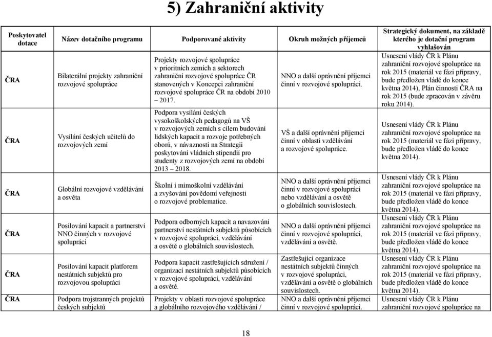 spolupráce v prioritních zemích a sektorech zahraniční rozvojové spolupráce ČR stanovených v Koncepci zahraniční rozvojové spolupráce ČR na období 2010 2017.