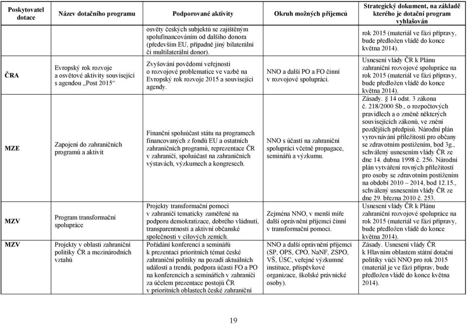 Zvyšování povědomí veřejnosti o rozvojové problematice ve vazbě na Evropský rok rozvoje 2015 a související agendy.