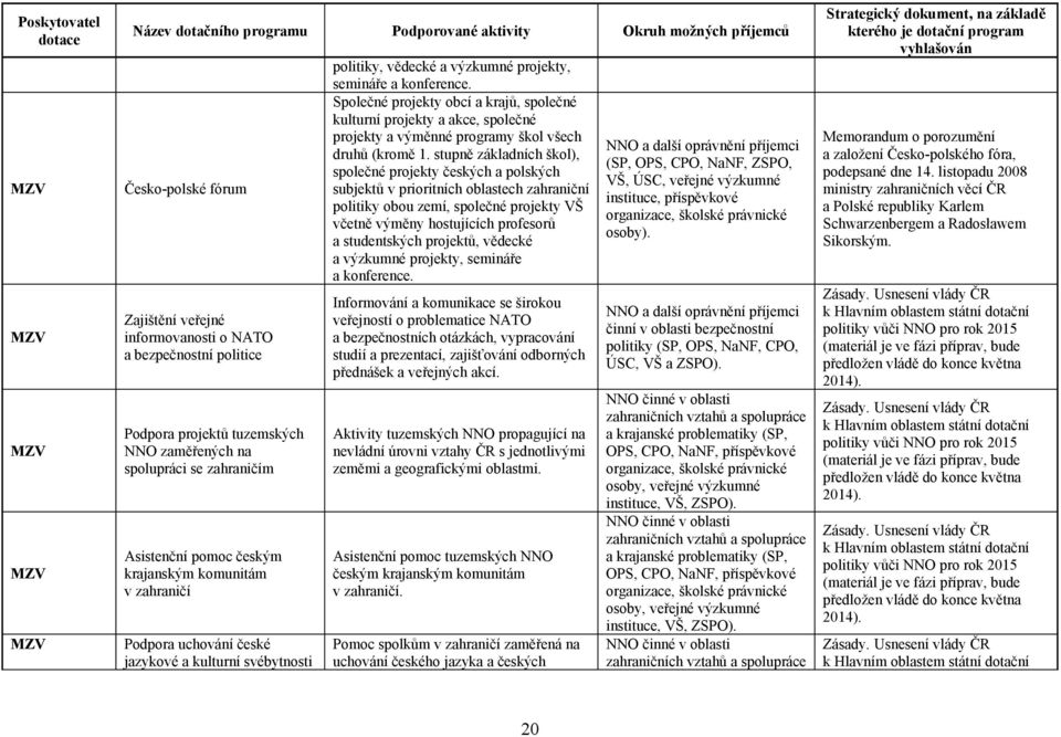 Společné projekty obcí a krajů, společné kulturní projekty a akce, společné projekty a výměnné programy škol všech druhů (kromě 1.