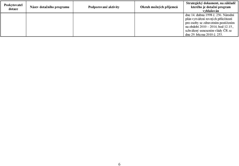 osoby se zdravotním postižením na období 2010