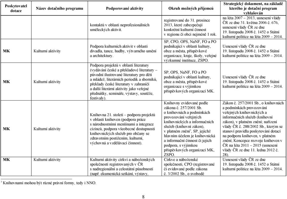 Podpora projektů v oblasti literatury (vydávání české a překladové literatury původní ilustrované literatury pro děti a mládež, literárních periodik a sborníků, překlady české literatury v zahraničí