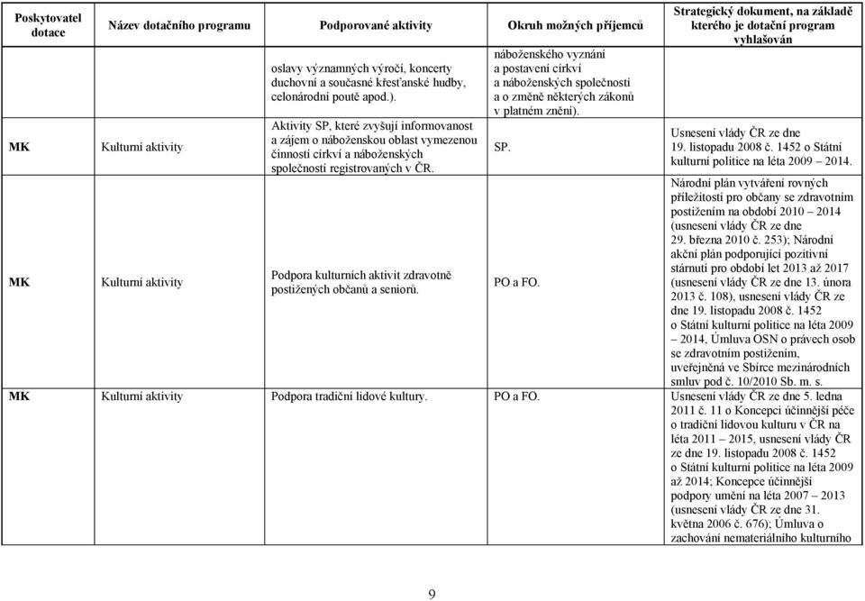 Podpora kulturních aktivit zdravotně postižených občanů a seniorů. náboženského vyznání a postavení církví a náboženských společností a o změně některých zákonů v platném znění). SP. PO a FO.