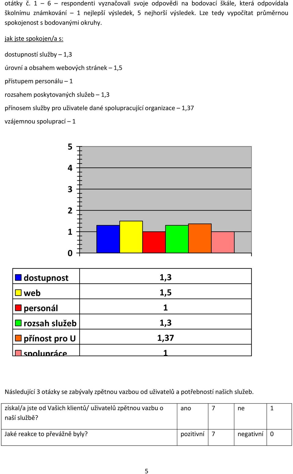 jak jste spokojen/a s: dostupností služby 1,3 úrovní a obsahem webových stránek 1,5 přístupem personálu 1 rozsahem poskytovaných služeb 1,3 přínosem služby pro uživatele dané spolupracující