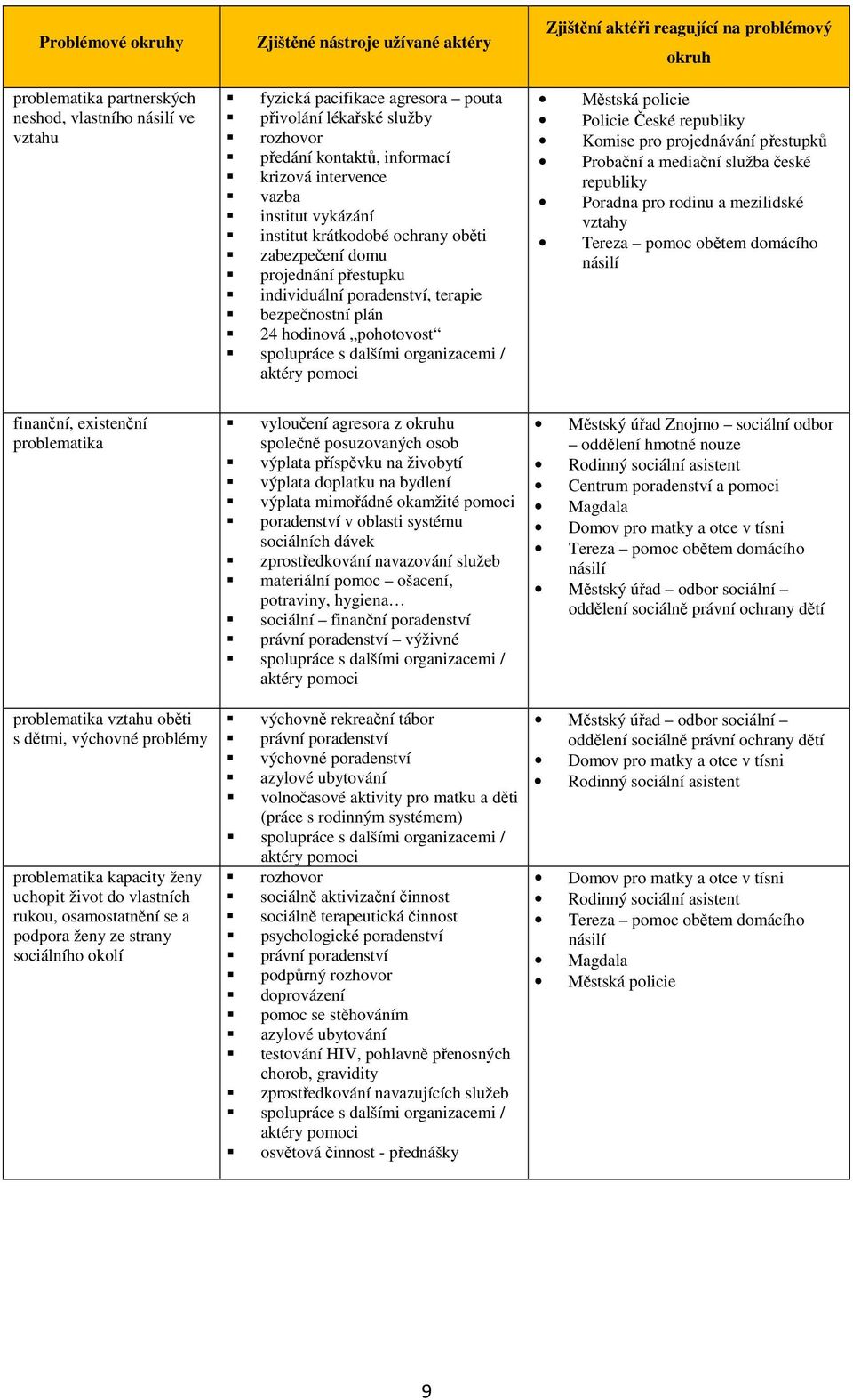 spolupráce s dalšími organizacemi / aktéry pomoci Zjištění aktéři reagující na problémový okruh Městská policie Policie České republiky Komise pro projednávání přestupků Probační a mediační služba