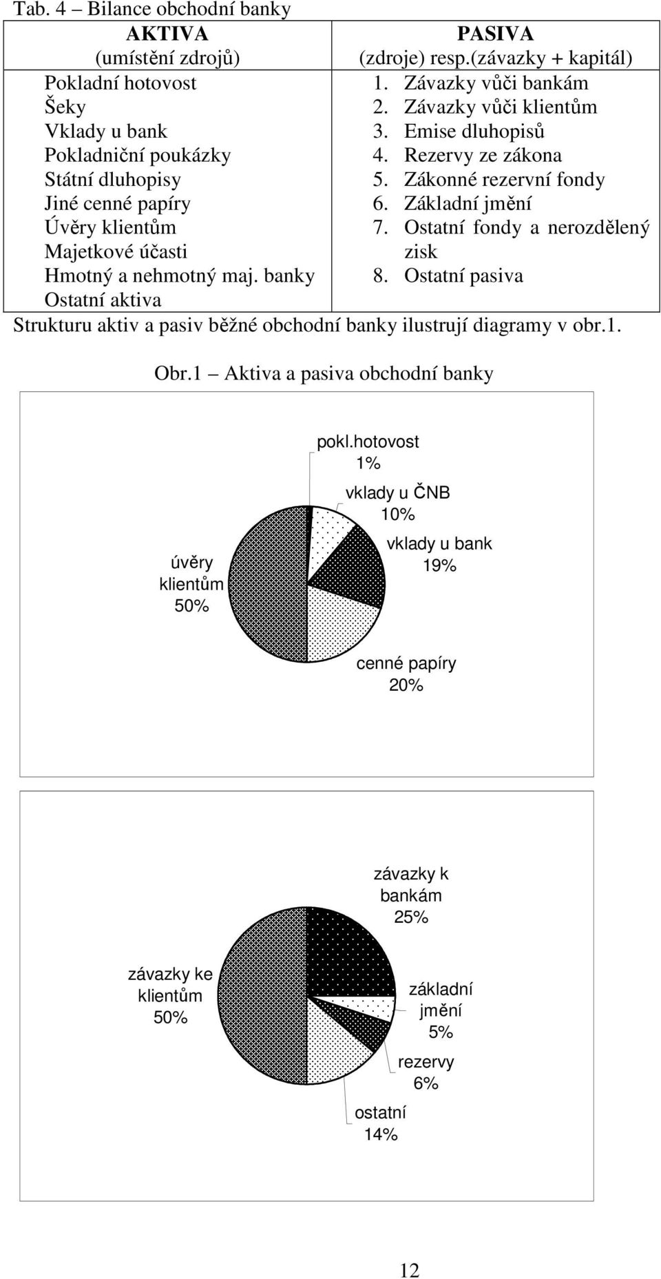 Zákonné rezervní fondy 6. Základní jmění 7. Ostatní fondy a nerozdělený zisk 8. Ostatní pasiva Strukturu aktiv a pasiv běžné obchodní banky ilustrují diagramy v obr.1. Obr.