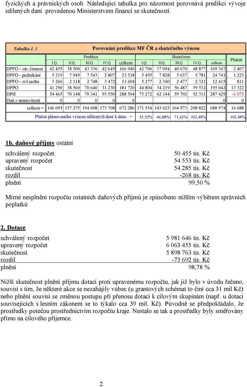 činnost 42 455 38 500 43 336 42 649 166 940 42 706 37 094 40 670 48 877 169 347 2 407 DPFO - podnikání 5 219 7 949 7 543 2 807 23 518 5 495 7 828 5 637 5 781 24 741 1 223 DPFO - zvl.