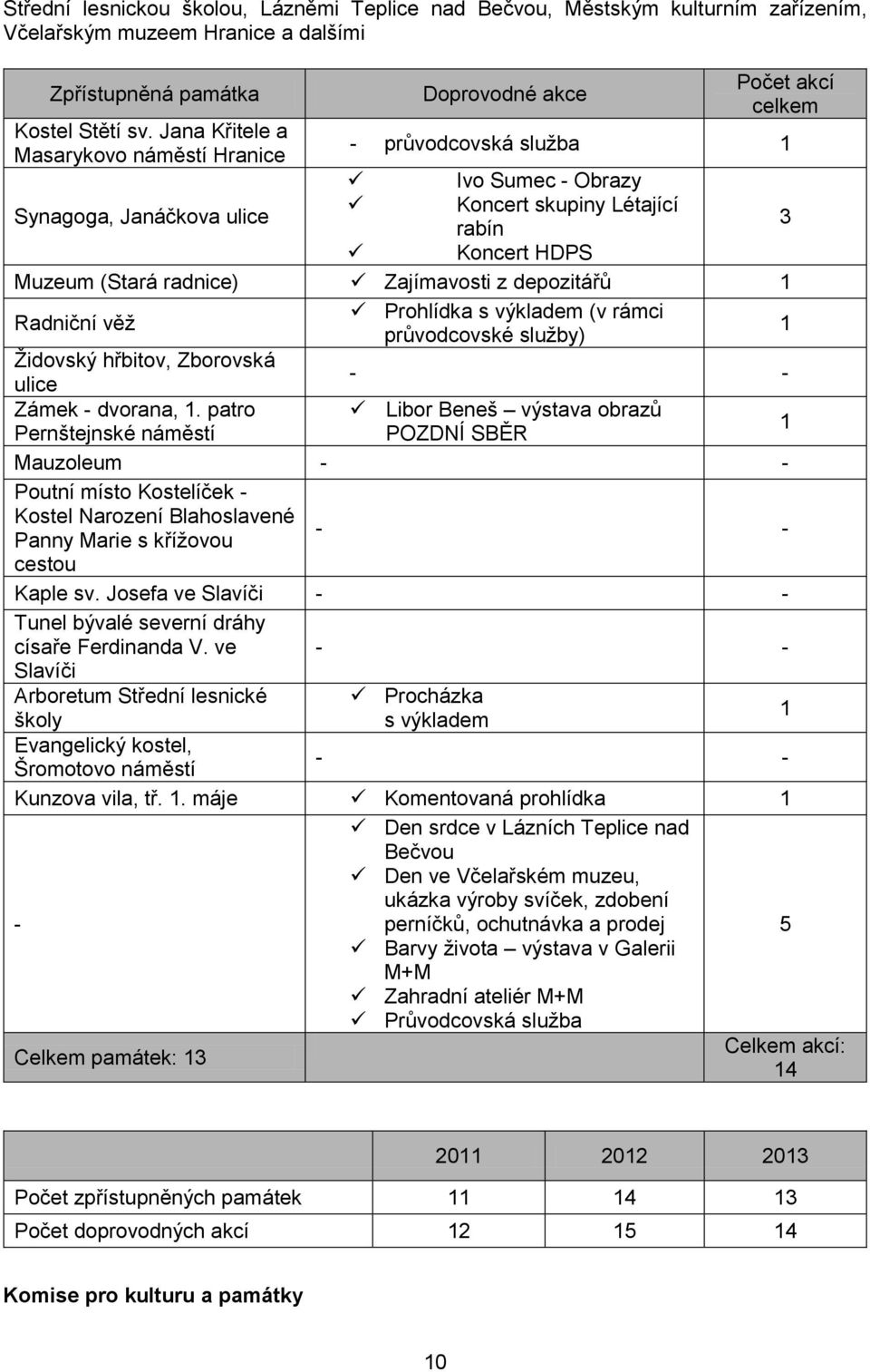 (Stará radnice) Zajímavosti z depozitářů 1 Radniční věž Prohlídka s výkladem (v rámci průvodcovské služby) 1 Židovský hřbitov, Zborovská ulice - - Zámek - dvorana, 1.