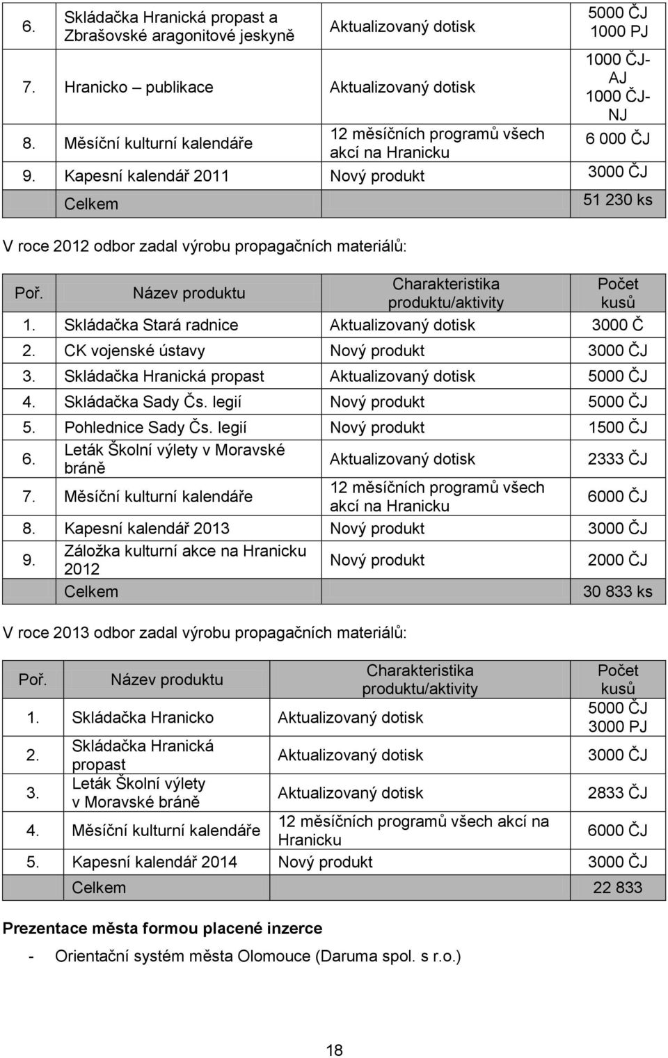 Název produktu Charakteristika produktu/aktivity 51 230 ks Počet kusů 1. Skládačka Stará radnice Aktualizovaný dotisk 3000 Č 2. CK vojenské ústavy Nový produkt 3000 ČJ 3.