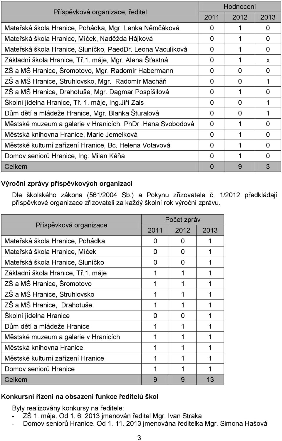 Radomír Macháň 0 0 1 ZŠ a MŠ Hranice, Drahotuše, Mgr. Dagmar Pospíšilová 0 1 0 Školní jídelna Hranice, Tř. 1. máje, Ing.Jiří Zais 0 0 1 Dům dětí a mládeže Hranice, Mgr.