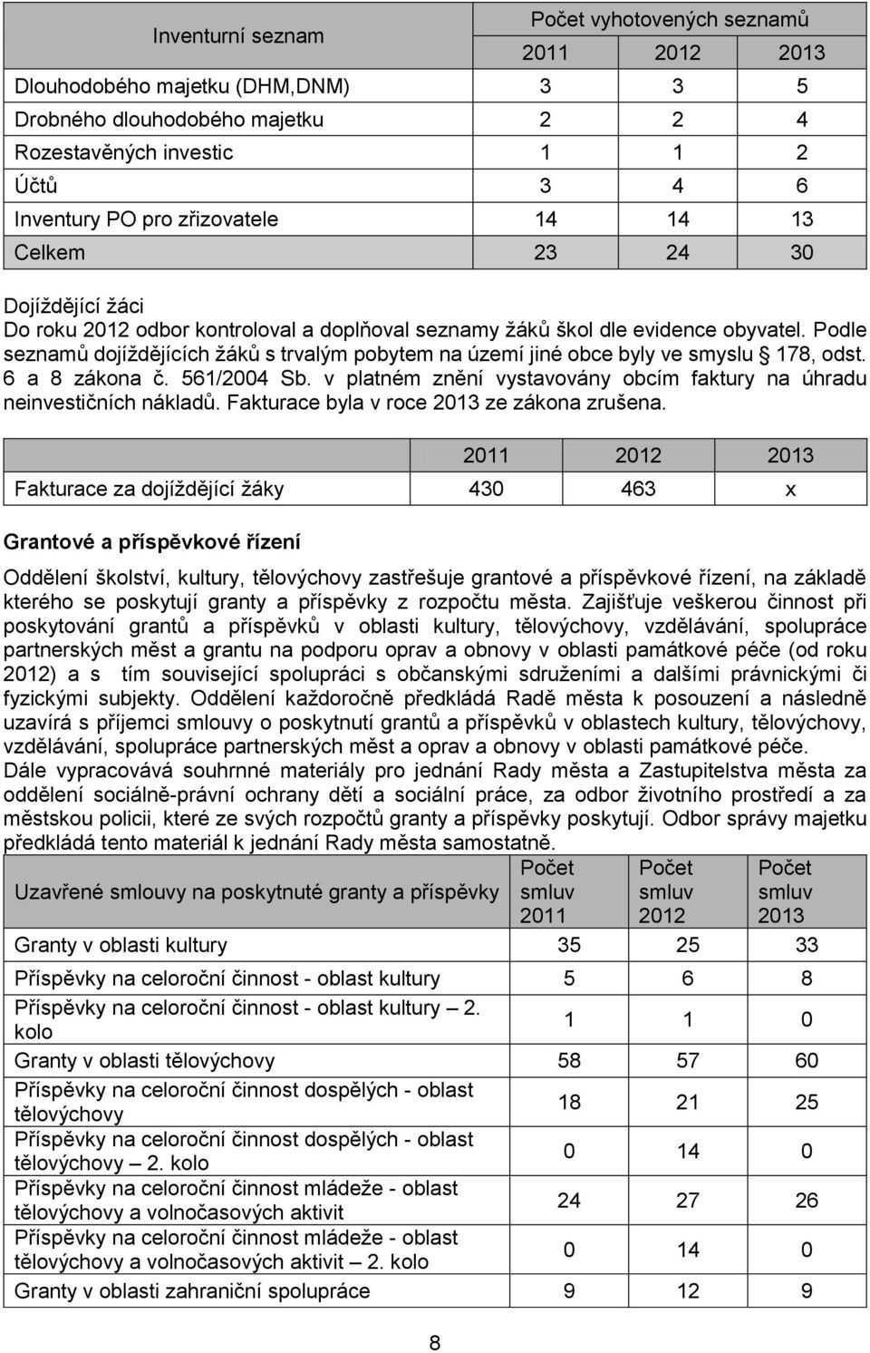 Podle seznamů dojíždějících žáků s trvalým pobytem na území jiné obce byly ve smyslu 178, odst. 6 a 8 zákona č. 561/2004 Sb. v platném znění vystavovány obcím faktury na úhradu neinvestičních nákladů.