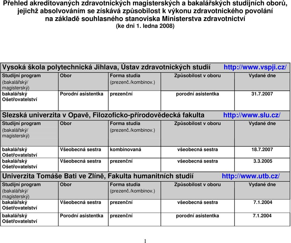 cz/ Studijní progrm (/ mgisterský) Obor Form studi Způsobilost v oboru Vydné dne Porodní sistentk porodní sistentk 31.7.2007 Slezská univerzit v Opvě, Filozoficko-přírodovědecká fkult http://www.slu.