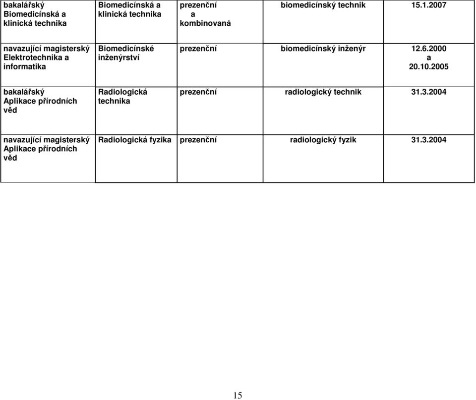 inženýr 12.6.2000 20.10.2005 Aplikce přírodních věd Rdiologická technik rdiologický technik 31.