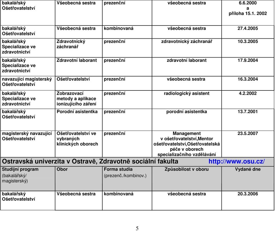 7.2001 mgisterský nvzující ve vybrných klinických oborech Mngement v ošetřovtelství,mentor ošetřovtelství,ošetřovtelská péče v oborech specilizčního vzdělávání 23.5.