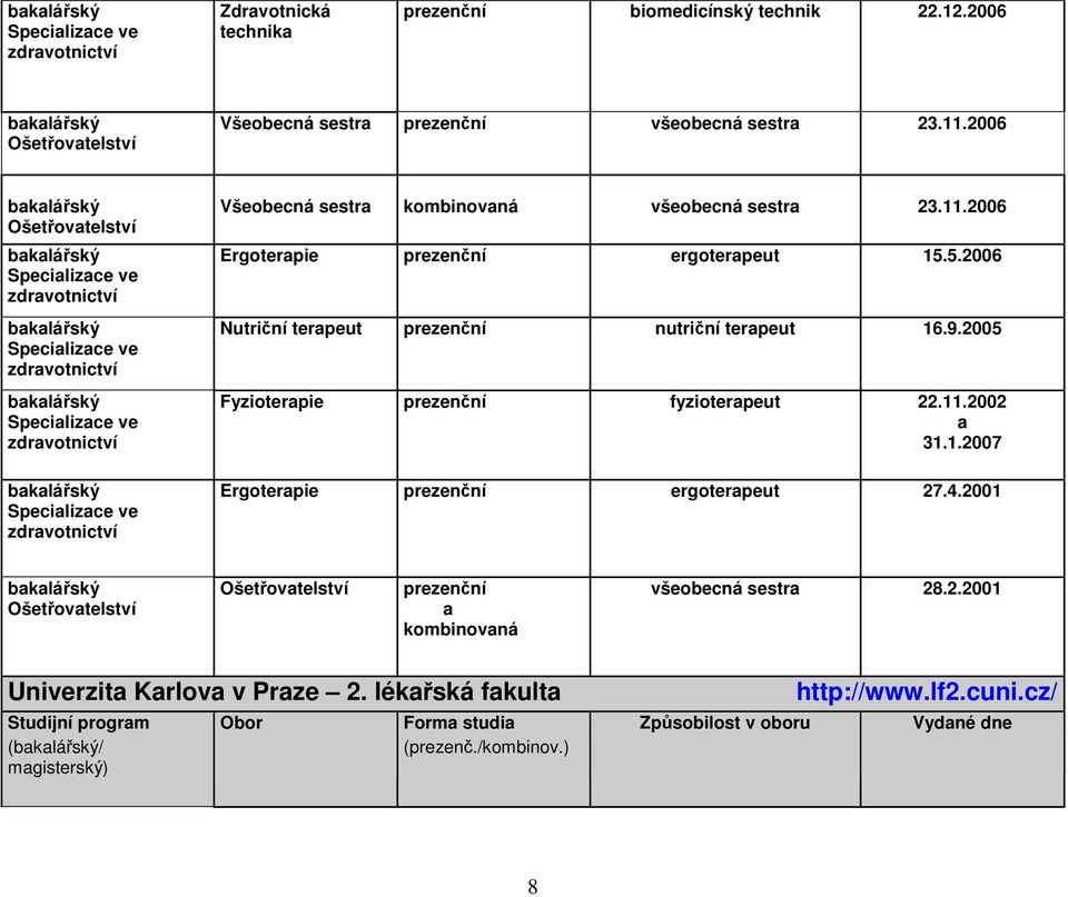 5.2006 Nutriční terpeut nutriční terpeut 16.9.2005 Fyzioterpie fyzioterpeut 22.11.2002 31.1.2007 Ergoterpie ergoterpeut 27.
