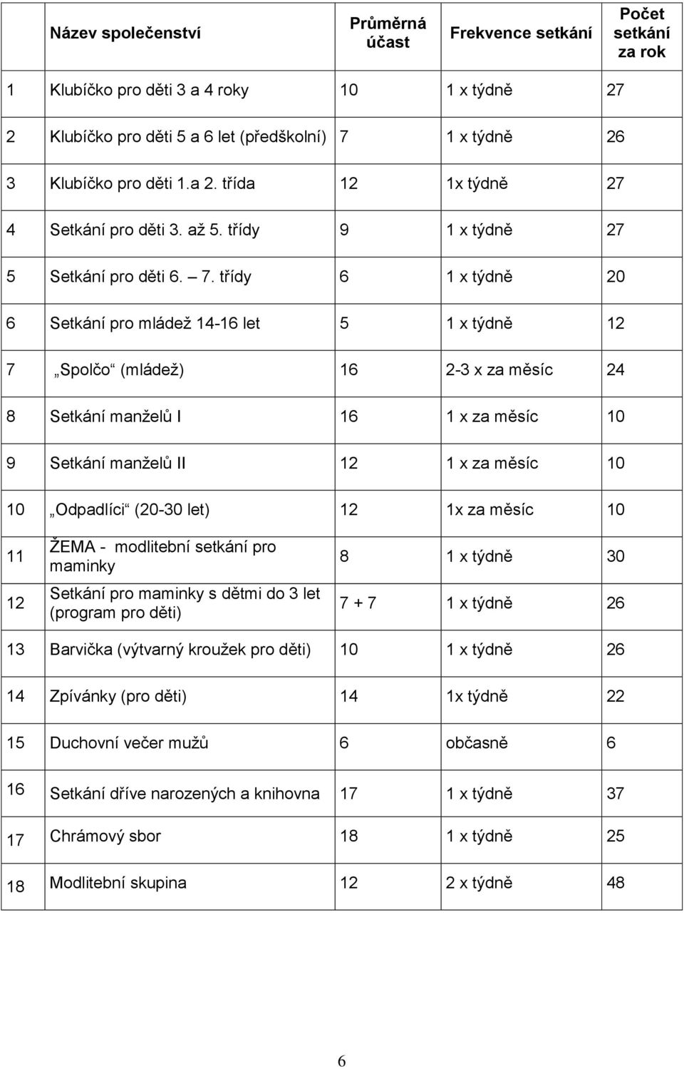 třídy 6 1 x týdně 20 6 Setkání pro mládež 14-16 let 5 1 x týdně 12 7 Spolčo (mládež) 16 2-3 x za měsíc 24 8 Setkání manželů I 16 1 x za měsíc 10 9 Setkání manželů II 12 1 x za měsíc 10 10 Odpadlíci