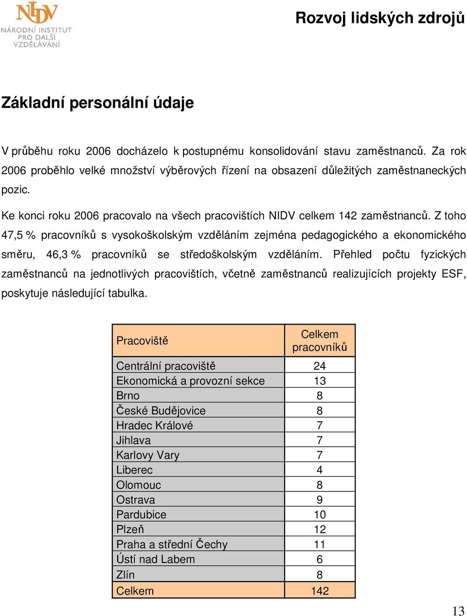 Z toho 47,5 % pracovníků s vysokoškolským vzděláním zejména pedagogického a ekonomického směru, 46,3 % pracovníků se středoškolským vzděláním.