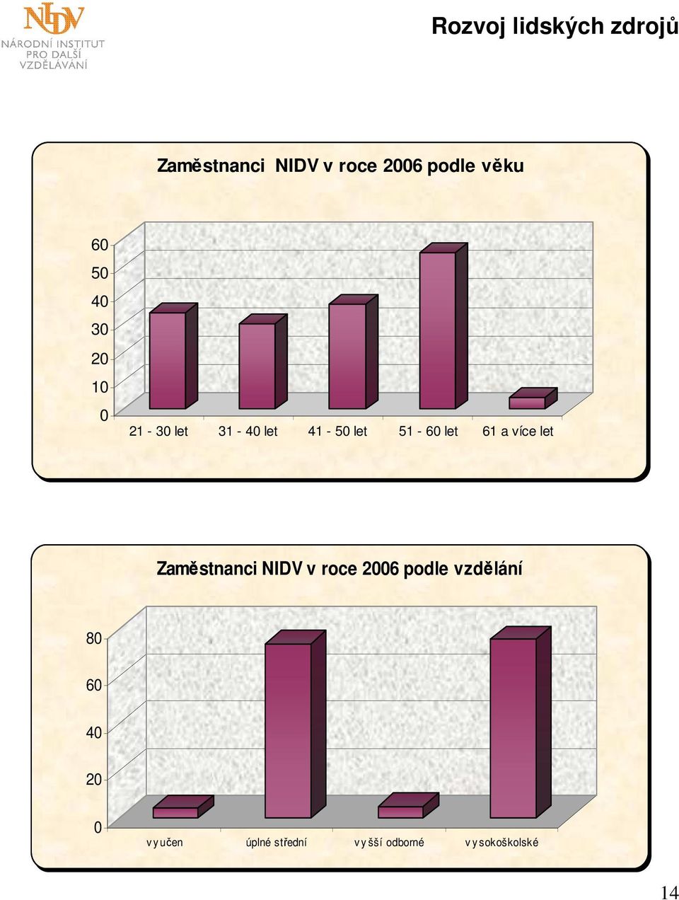 a více let Zaměstnanci NIDV v roce 2006 podle vzdělání 80 60