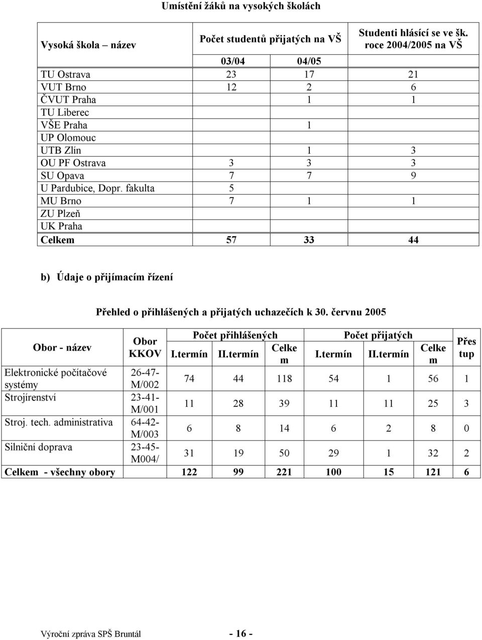 fakulta 5 MU Brno 7 1 1 ZU Plzeň UK Praha Celkem 57 33 44 b) Údaje o přijímacím řízení Přehled o přihlášených a přijatých uchazečích k 30.