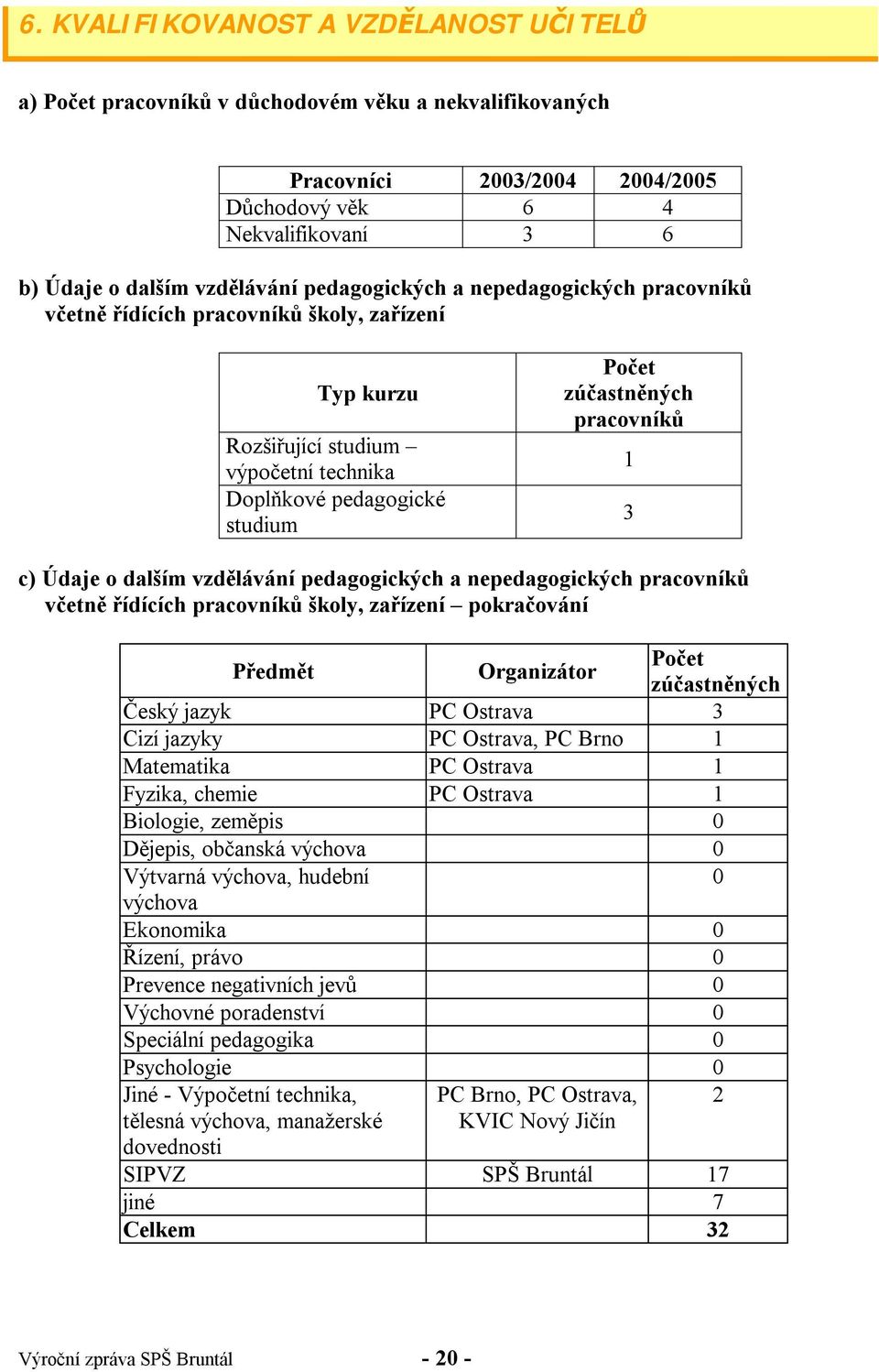 c) Údaje o dalším vzdělávání pedagogických a nepedagogických pracovníků včetně řídících pracovníků školy, zařízení pokračování Předmět Organizátor Počet zúčastněných Český jazyk PC Ostrava 3 Cizí