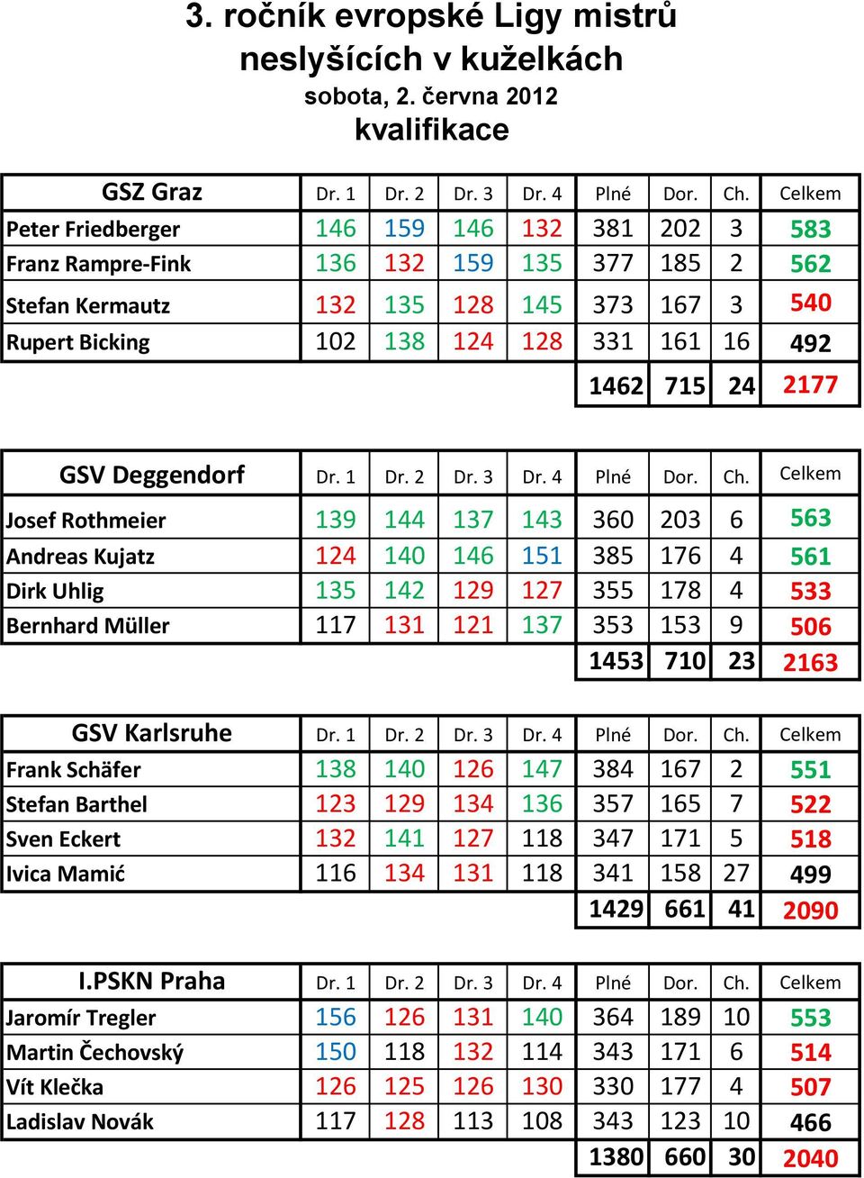 715 24 2177 GSV Deggendorf Dr. 1 Dr. 2 Dr. 3 Dr. 4 Plné Dor. Ch.