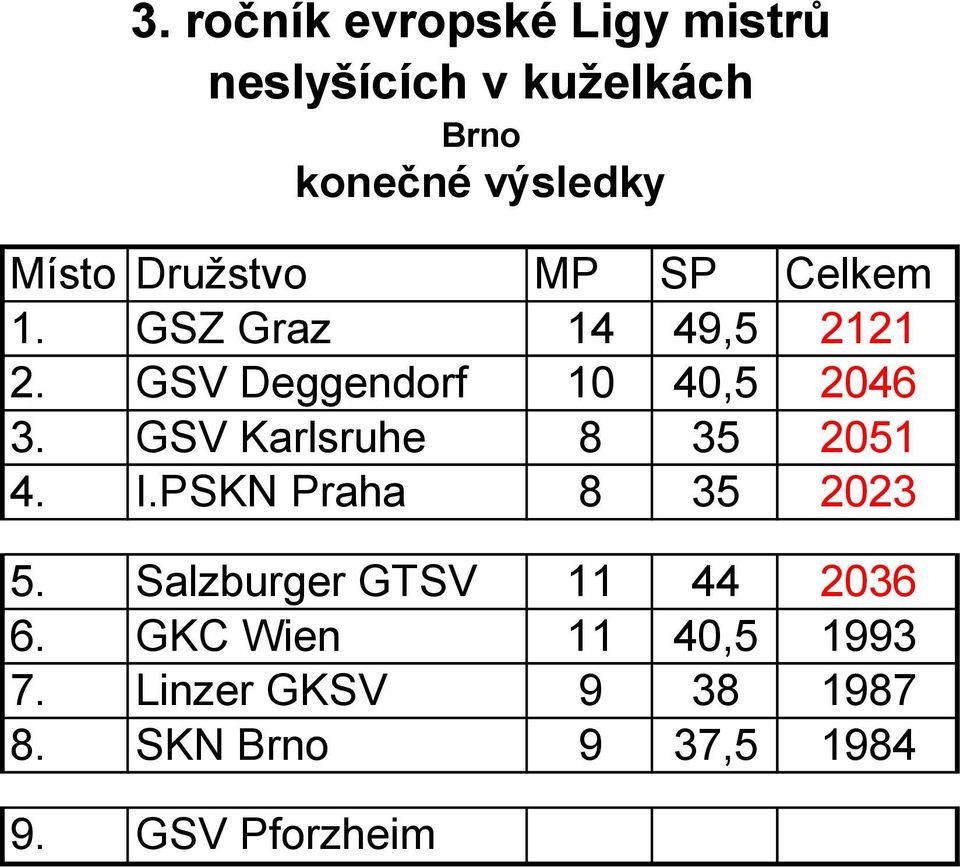 GSV Karlsruhe 8 35 2051 4. I.PSKN Praha 8 35 2023 5.