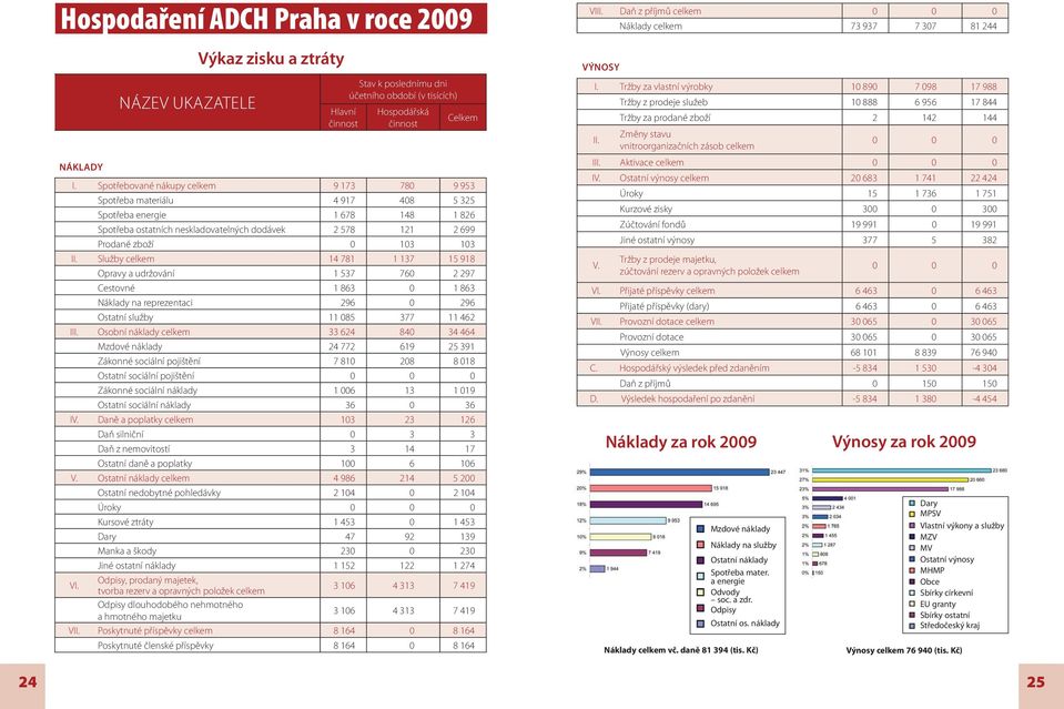 Služby celkem 14 781 1 137 15 918 Opravy a udržování 1 537 760 2 297 Cestovné 1 863 0 1 863 Náklady na reprezentaci 296 0 296 Ostatní služby 11 085 377 11 462 III.