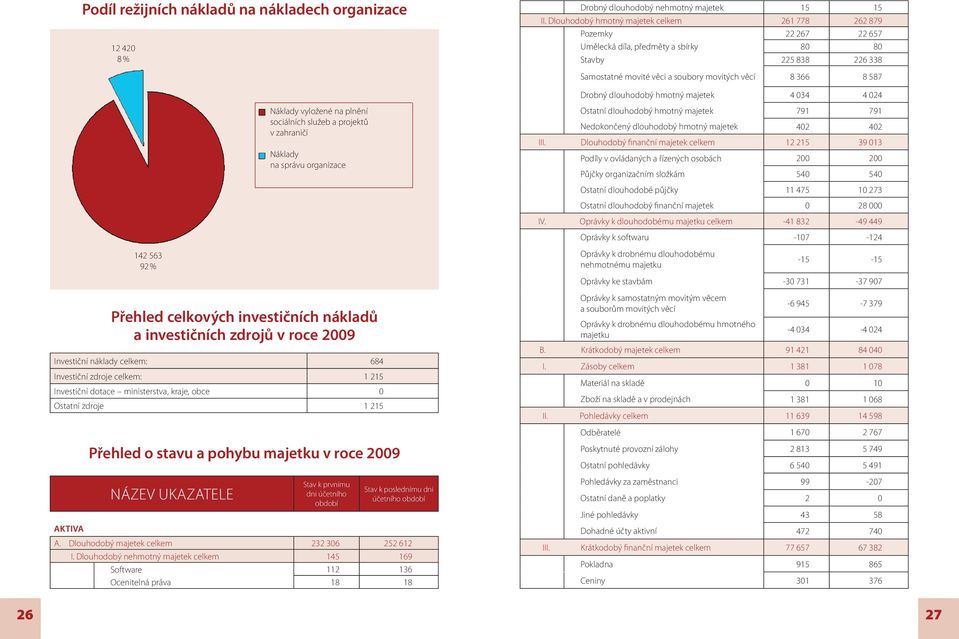 Přehled o stavu a pohybu majetku v roce 2009 Stav k prvnímu dni účetního období Stav k poslednímu dni účetního období AKTIVA A. Dlouhodobý majetek celkem 232 306 252 612 I.