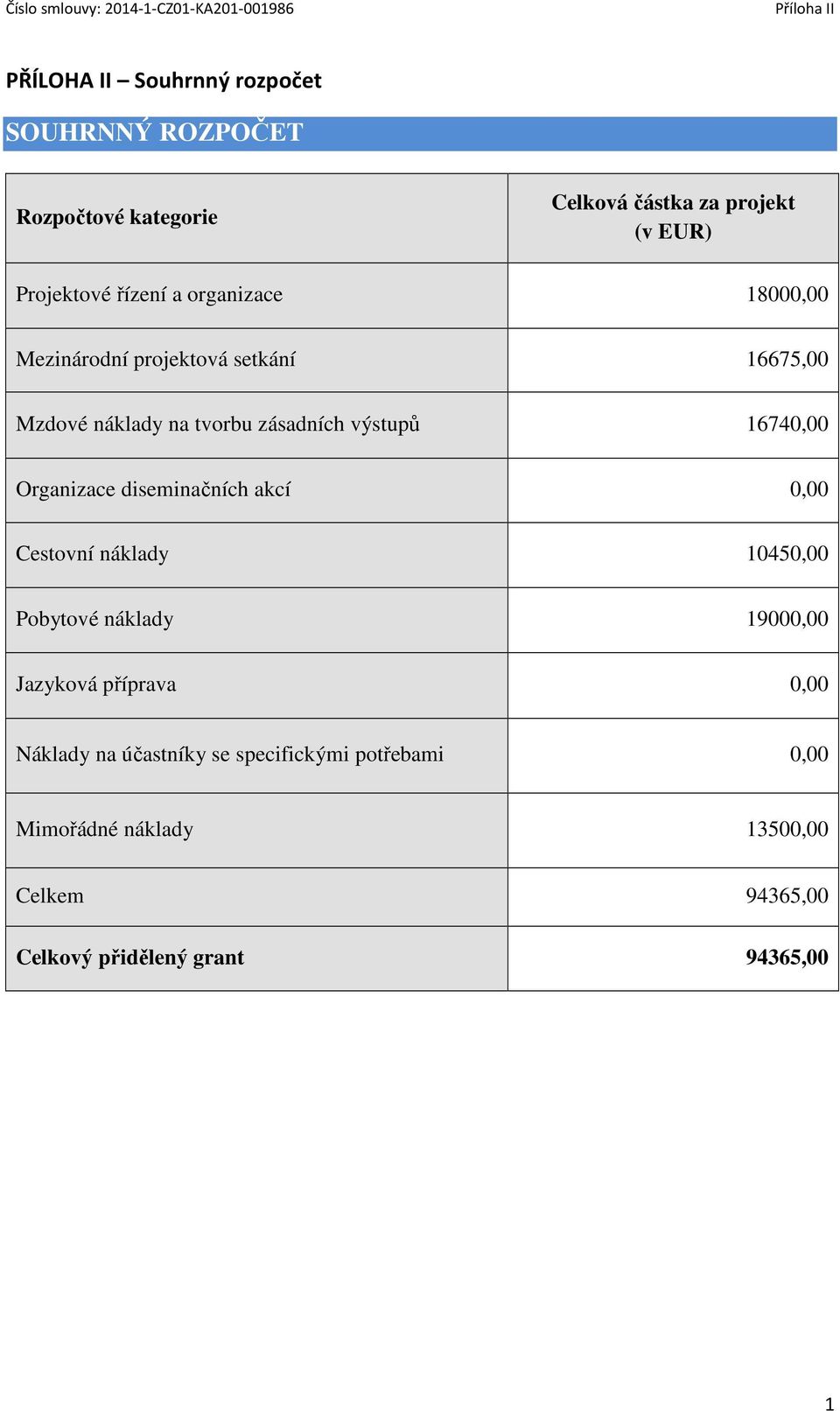 výstupů 16740,00 Organizace diseminačních akcí 0,00 Cestvní náklady 10450,00 Pbytvé náklady 19000,00 Jazykvá příprava 0,00