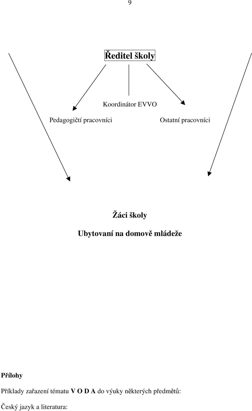 na domově mládeže Přílohy Příklady zařazení tématu V