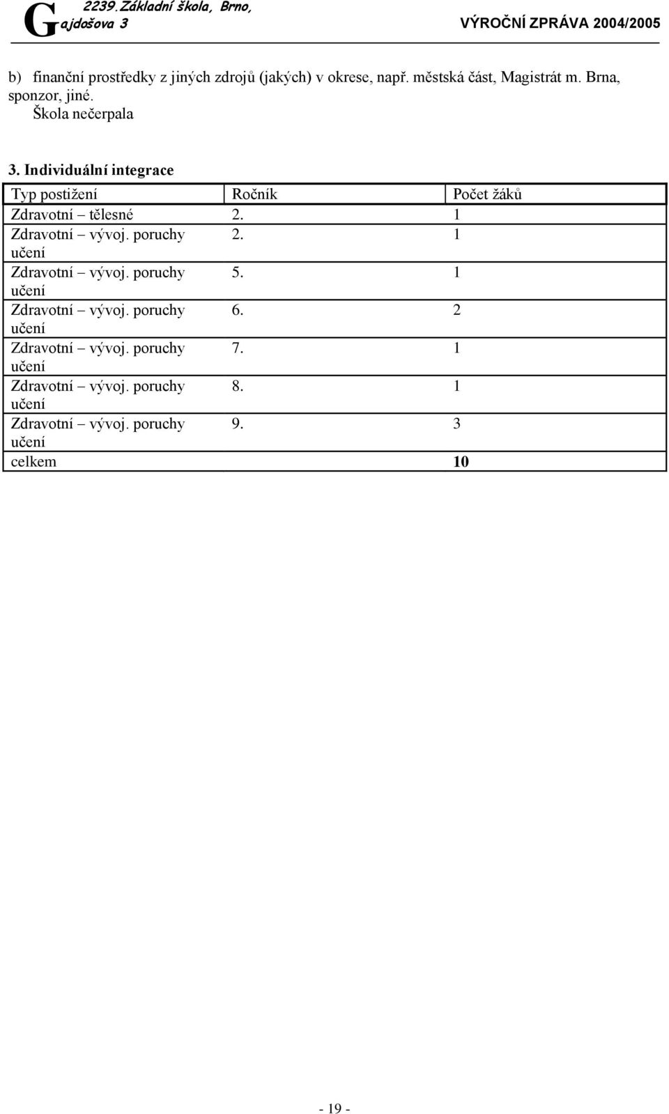 Individuální integrace Typ postiţení Ročník Počet ţáků Zdravotní tělesné 2. 1 Zdravotní vývoj. poruchy 2.
