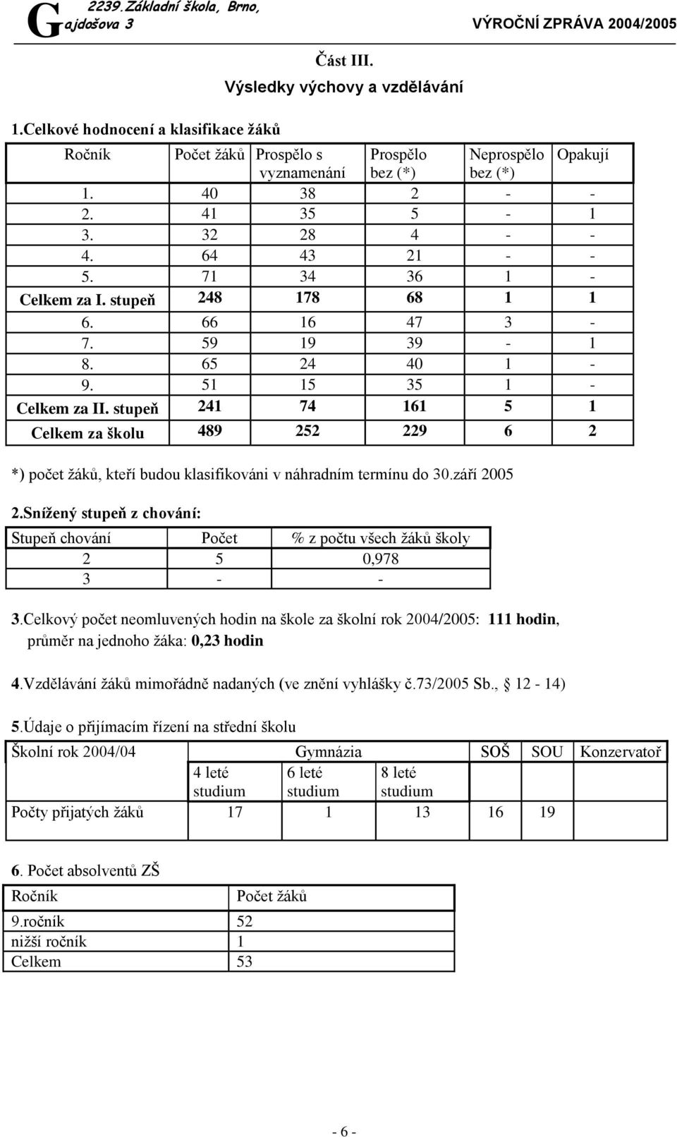 stupeň 241 74 161 5 1 Celkem za školu 489 252 229 6 2 *) počet ţáků, kteří budou klasifikováni v náhradním termínu do 30.září 2005 2.