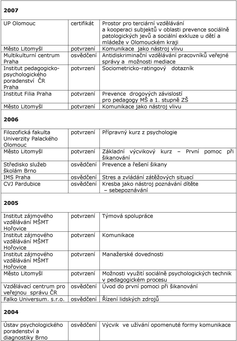 možnosti mediace Sociometricko-ratingový dotazník Institut Filia Praha potvrzení Prevence drogových závislostí pro pedagogy MŠ a 1.