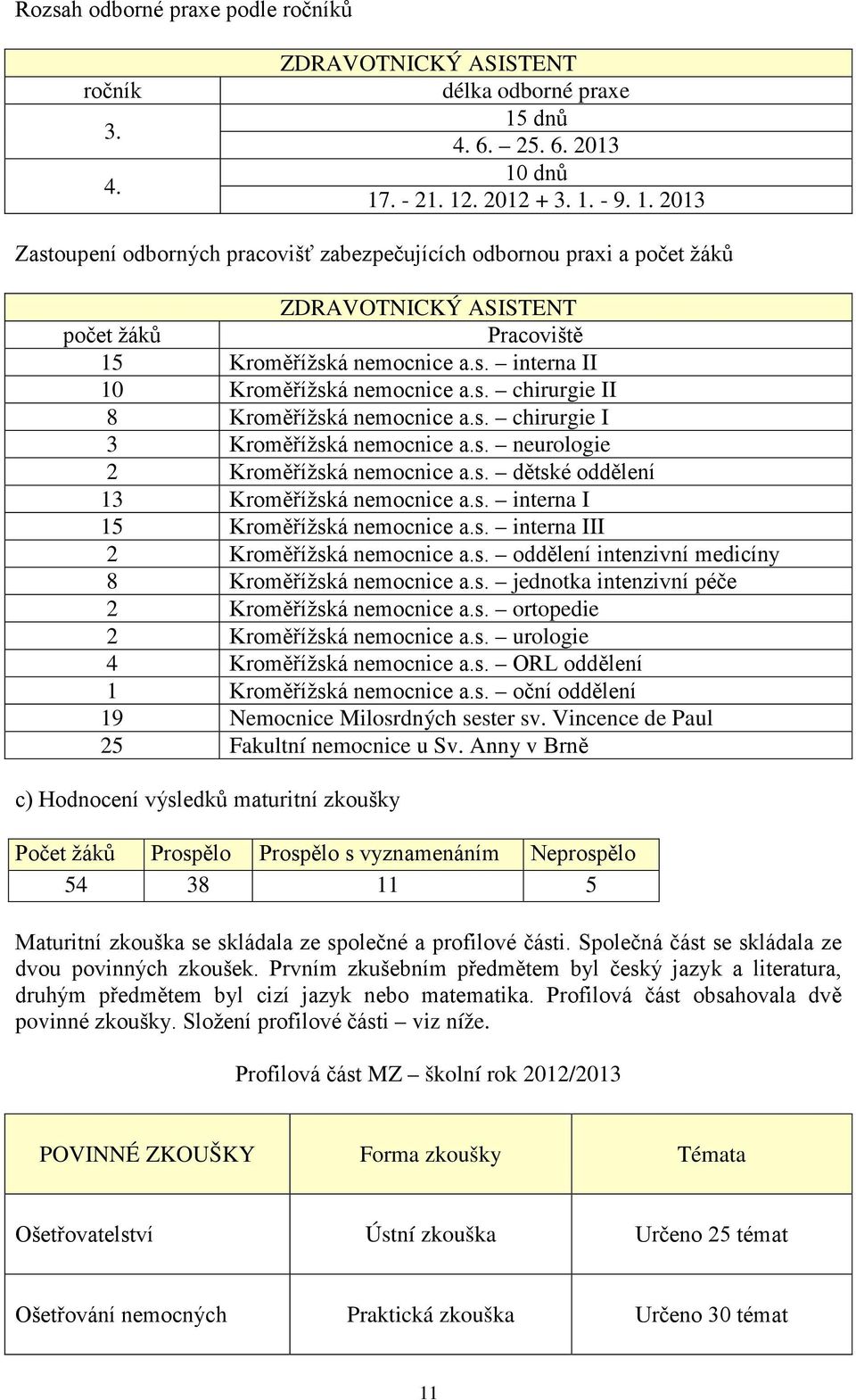 s. interna II 10 Kroměřížská nemocnice a.s. chirurgie II 8 Kroměřížská nemocnice a.s. chirurgie I 3 Kroměřížská nemocnice a.s. neurologie 2 Kroměřížská nemocnice a.s. dětské oddělení 13 Kroměřížská nemocnice a.