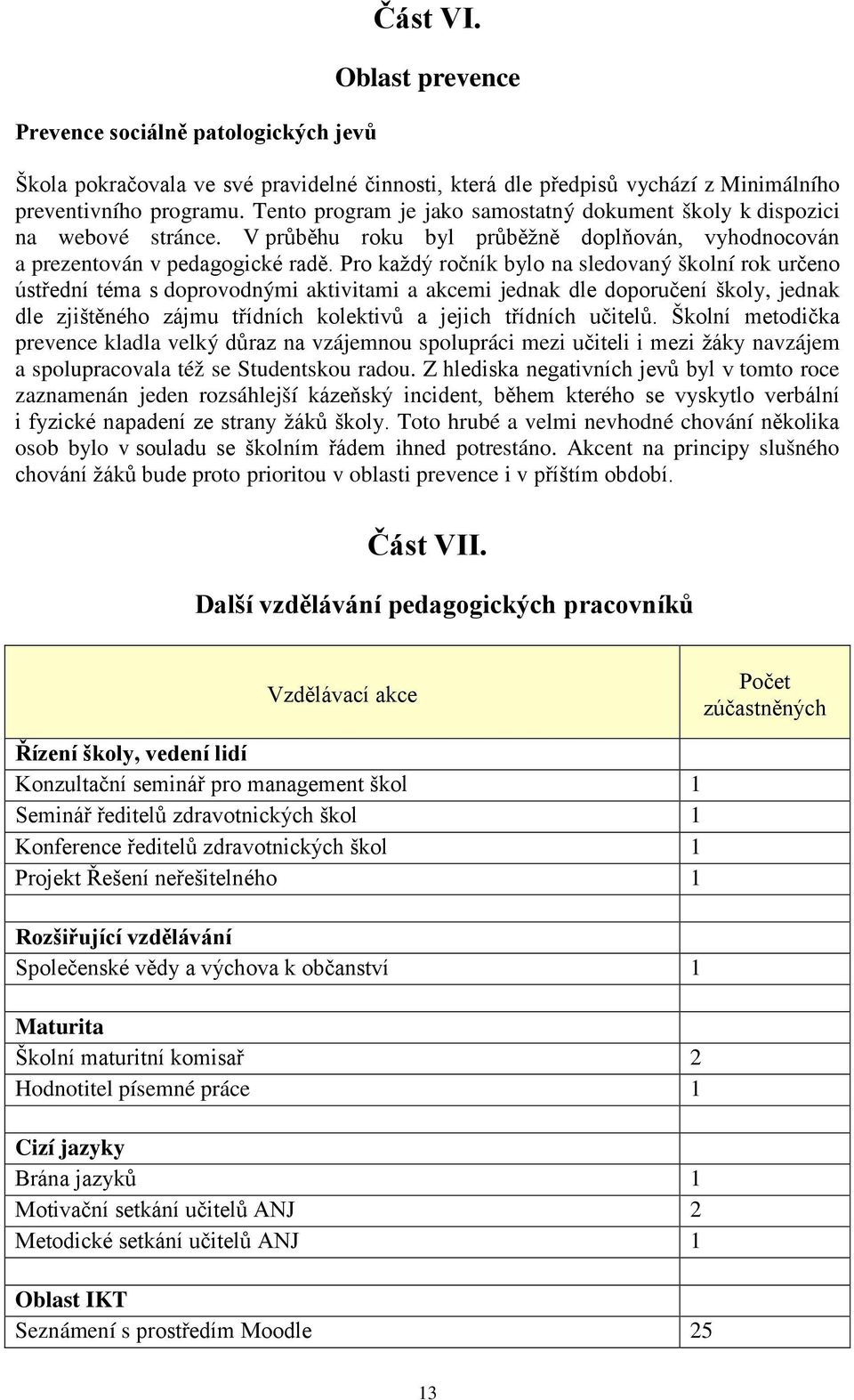 Pro každý ročník bylo na sledovaný školní rok určeno ústřední téma s doprovodnými aktivitami a akcemi jednak dle doporučení školy, jednak dle zjištěného zájmu třídních kolektivů a jejich třídních