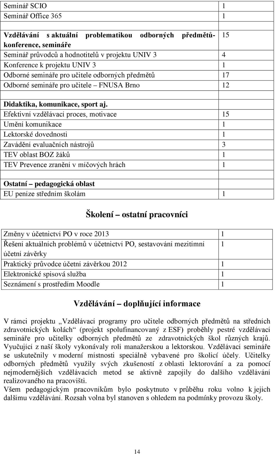 Efektivní vzdělávací proces, motivace 15 Umění komunikace 1 Lektorské dovednosti 1 Zavádění evaluačních nástrojů 3 TEV oblast BOZ žáků 1 TEV Prevence zranění v míčových hrách 1 Ostatní pedagogická