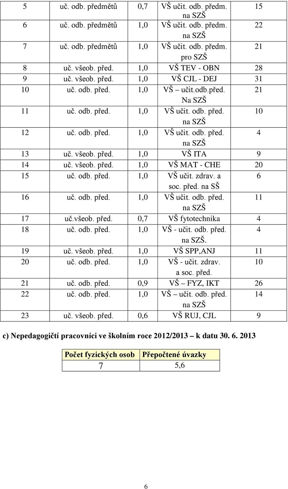 před. 1,0 VŠ ITA 9 14 uč. všeob. před. 1,0 VŠ MAT - CHE 20 15 uč. odb. před. 1,0 VŠ učit. zdrav. a 6 soc. před. na SŠ 16 uč. odb. před. 1,0 VŠ učit. odb. před. 11 na SZŠ 17 uč.všeob. před. 0,7 VŠ fytotechnika 4 18 uč.