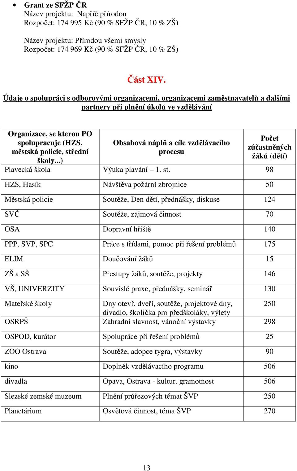 ..) Obsahová náplň a cíle vzdělávacího procesu Počet zúčastněných žáků (dětí) Plavecká škola Výuka plavání 1. st.