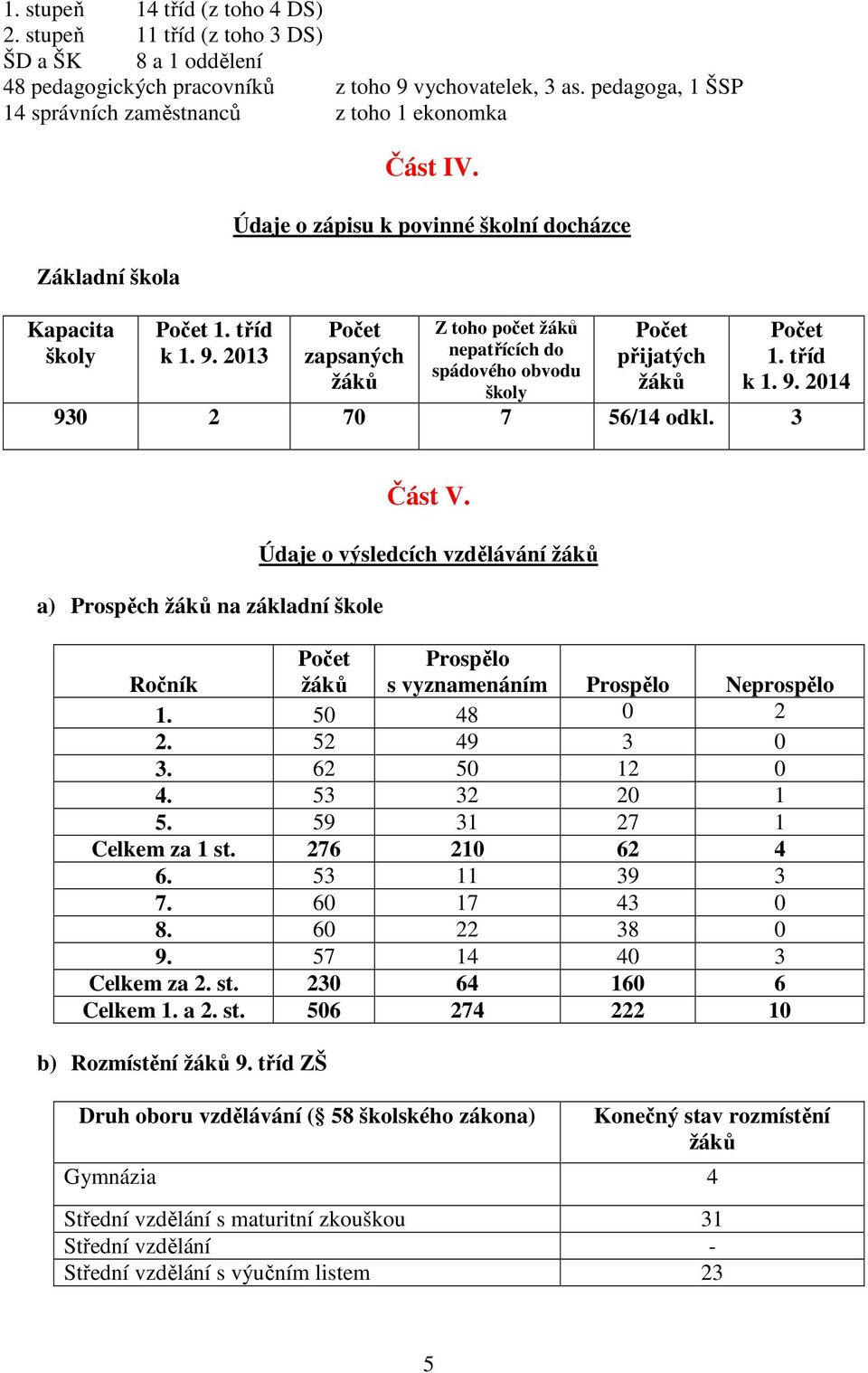 Údaje o zápisu k povinné školní docházce Počet zapsaných žáků Z toho počet žáků nepatřících do spádového obvodu školy Počet přijatých žáků Počet 1. tříd k 1. 9. 2014 930 2 70 7 56/14 odkl.