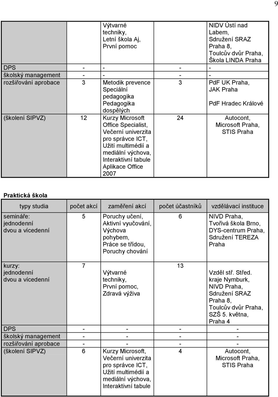 Praha, Škola LINDA Praha 3 PdF UK Praha, JAK Praha PdF Hradec Králové 24 Autocont, Microsoft Praha, STIS Praha Praktická škola typy studia počet akcí zaměření akcí počet účastníků vzdělávací