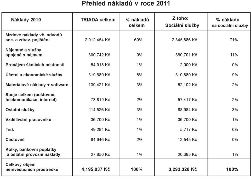 8% 310,880 Kč 9% Materiálové náklady + software 130,421 Kč 3% 52,102 Kč 2% Spoje celkem (poštovné, telekomunikace, internet) 73,819 Kč 2% 57,417 Kč 2% Ostatní služby 114,526 Kč 3% 88,984 Kč 3%