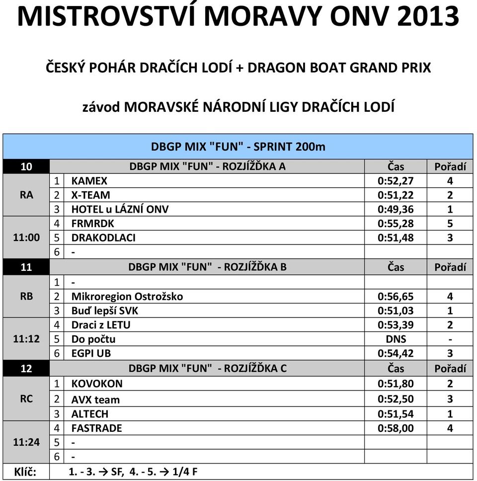 0:56,65 4 3 Buď lepší SVK 0:5,03 4 Draci z LETU 0:53,39 2 :2 5 Do počtu DNS - 6 EGPI UB 0:54,42 3 2 DBGP MIX "FUN" -