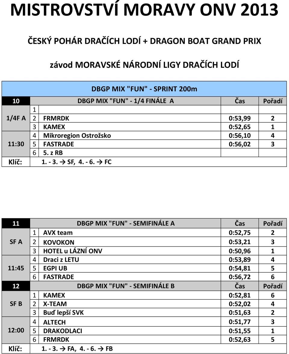 FC DBGP MIX "FUN"- SEMIFINÁLE A AVX team 0:52,75 2 SF A 2 KOVOKON 0:53,2 3 3 HOTEL u LÁZNÍ ONV 0:50,96 4 Draci z LETU 0:53,89 4 :45 5