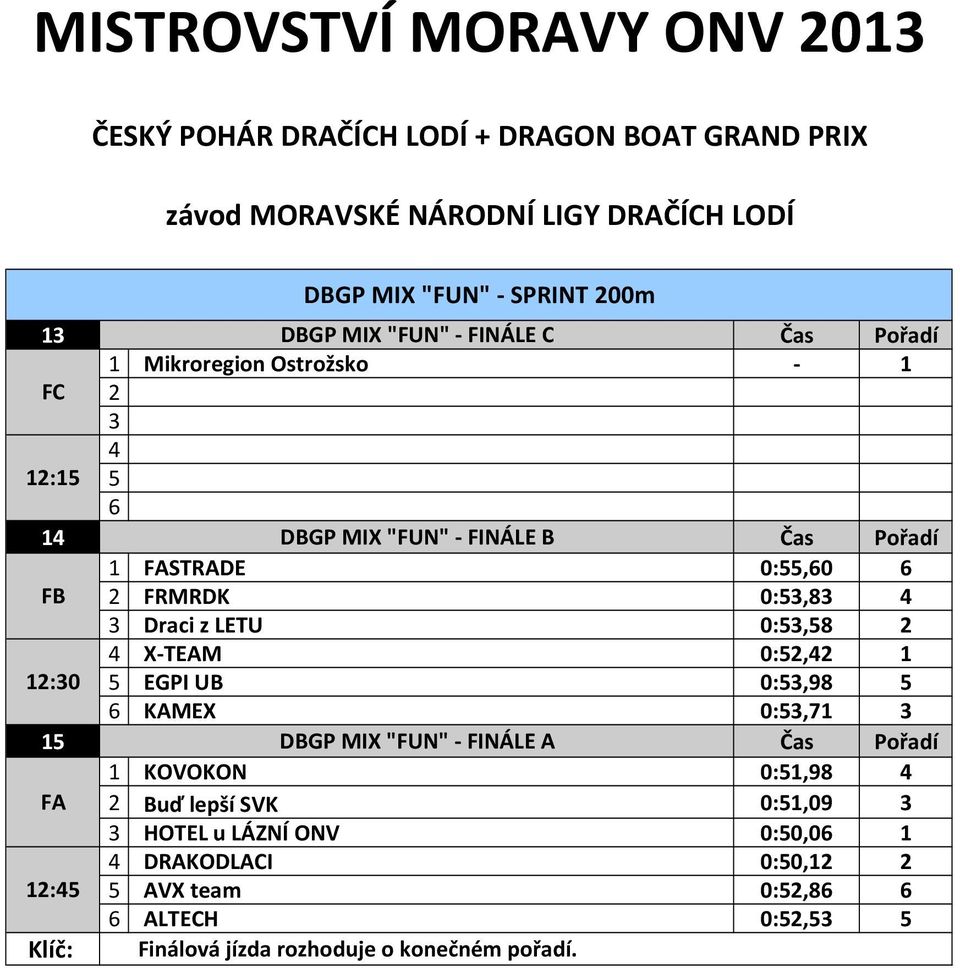 6 KAMEX 0:53,7 3 5 DBGP MIX "FUN"- FINÁLE A KOVOKON 0:5,98 4 FA 2 Buď lepší SVK 0:5,09 3 3 HOTEL u LÁZNÍ ONV 0:50,06