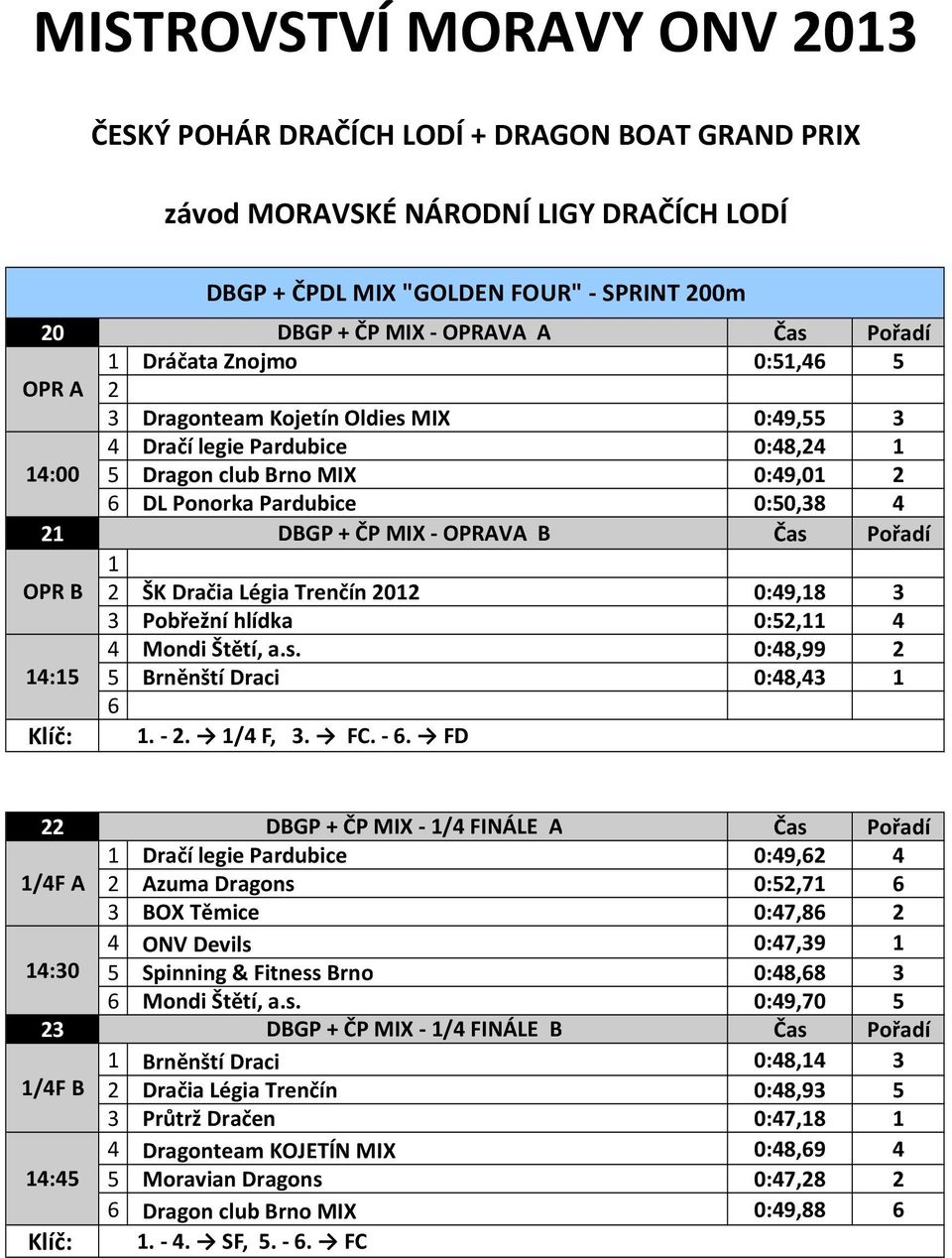 0:48,99 2 4:5 5 Brněnští Draci 0:48,43 6 Klíč:. - 2. /4 F, 3. FC. - 6.